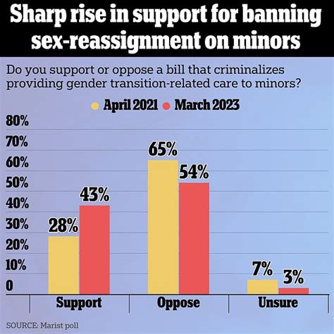 The Great Trans Pushback Americans Increasingly Support Bans On Sex