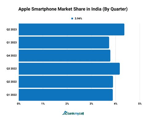 Smartphone Market Share In India Libby Othilia