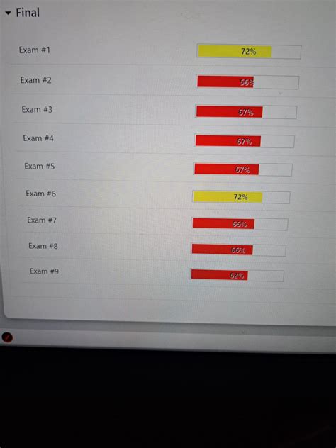 Passed The 7to First Attempt This Morning Here Were My Pass Perfect Finals Results Leading Up