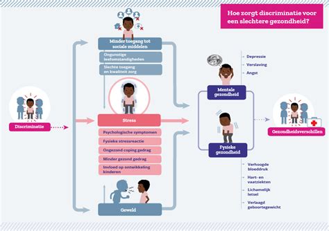 Discriminatie In De Zorg Leidt Tot Een Slechtere Gezondheid