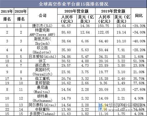 2021年中国高空作业平台行业发展现状及竞争格局分析，国产品牌异军突起「图」华经情报网华经产业研究院