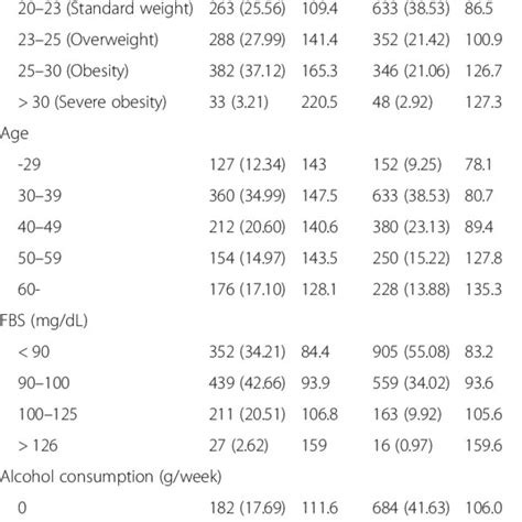 Factors Associated With Serum Triglyceride Level Using Stratification