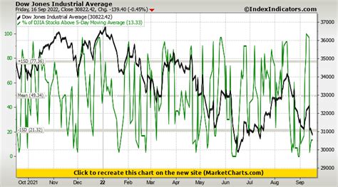 Dow Jones Industrial Average Vs Of Djia Stocks Above 5 Day Moving Average Stock Market