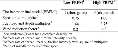 Table 1 From Modeling Transitions In Shrubland Fire Behavior Using Crown Fire Modeling