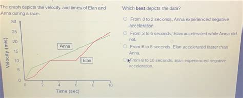 Solved The Graph Depicts The Velocity And Times Of Elan And Which Best