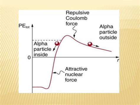 Gamow Theory Of Alpha Decay By Prerna