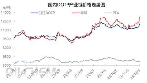 隆众聚焦 ：dotp涨后回落 操盘仍需谨慎热点聚焦特种增塑剂 隆众资讯