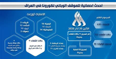 بالأنفو غراف الموقف الوبائي في العراق وكالة الأنباء العراقية