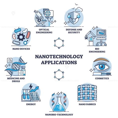 Nanotechnology Applications And List With Innovation Usage Outline