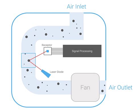 What You Need To Know About Particulate Matter Sensors