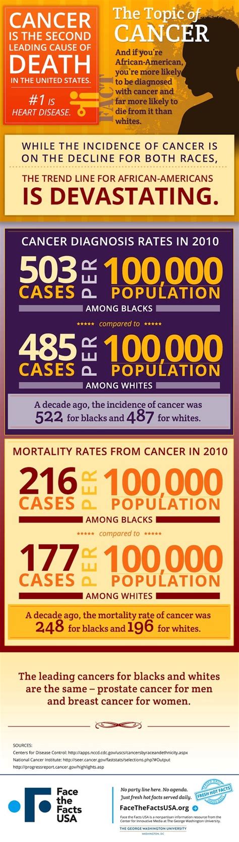 Fact Of The Day 69 African Americans And Cancer Infographic Huffpost