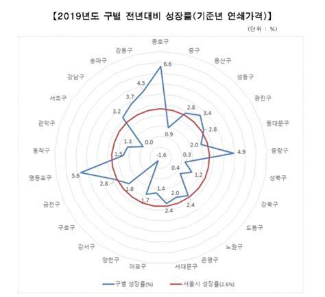 2019년 서울시 1인당 Grdp 4512만원 경제력 1위 강남구 71조 데일리팝