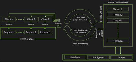 Node Js Event Loop