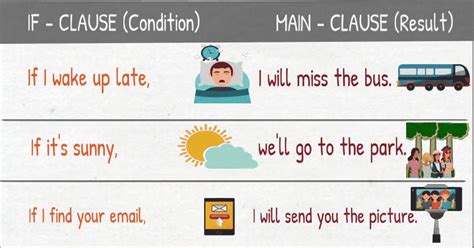 Conditionals Grammar Structure