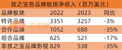 美泰孩之宝的2023：《芭比》年入110亿元，《变形金刚》销售增25界面新闻 · Jmedia