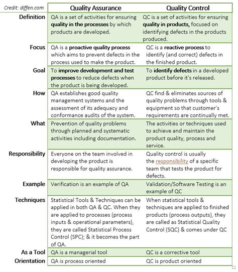 The Difference Between Quality Assurance Vs Quality Control