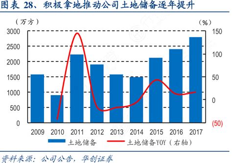 图表28、积极拿地推动公司土地储备逐年提升行行查行业研究数据库