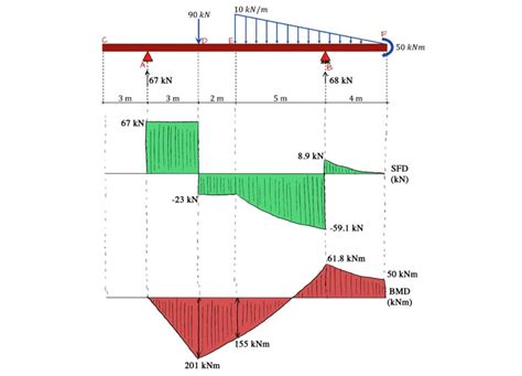 Draw The Shear Diagram For Beam - The Best Picture Of Beam