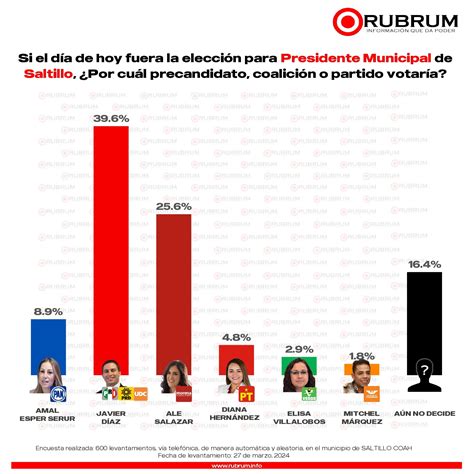 Tendencias en la elección de alcalde en Saltillo Coahuila 28 de