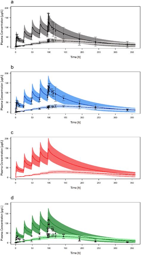 Plasma Concentrationtime Curve Profiles Mean And Standard Deviation