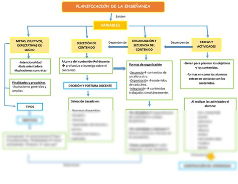 SOLUTION Mapa Conceptual Planificacion De La Ense Anza Variables