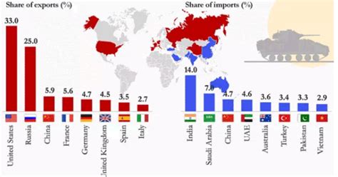 The Worlds Biggest Exporters Of Arms Original Global Map