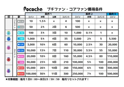 Pococha（ポコチャ）のエール・コアファン機能とは？条件も解説 ライバーラボ ライバー事務所prime運営メディア