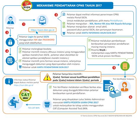 Penerimaan Cpns Kementerian Pekerjaan Umum Dan Perumahan Rakyat