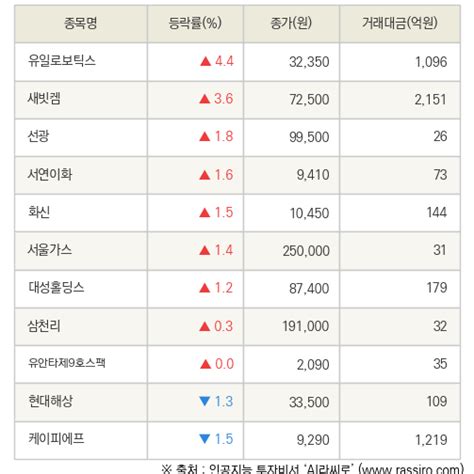 Fnrassi 유일로보틱스 새빗켐 등 11종목 52주 신고가 경신 네이트 뉴스