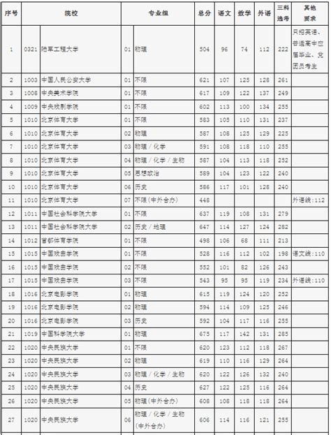 2023北京市高招本科普通批录取投档线公布有途教育