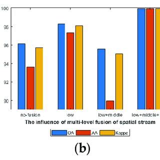 The Influence Of Multi Level Spatial Feature Fusion Structure A C