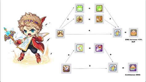 Maplestory M Evan Skill Combo And Skill Wheel Recommendations 楓之谷m 龍魔導士