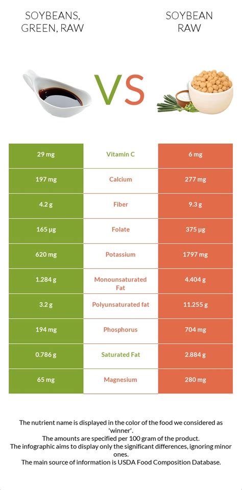 Soybeans, green, raw vs Soybean raw - In-Depth Nutrition Comparison