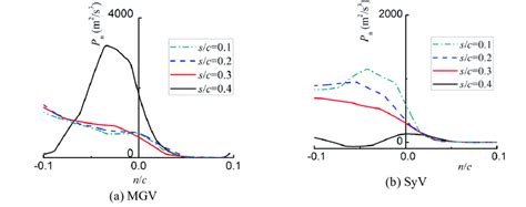 Distribution Of Normal Stress Term Download Scientific Diagram