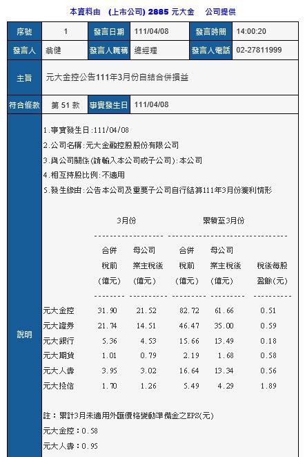 2885 元大金 111年1月 3月累積每股稅後盈餘：051元。3月單月：0｜股市爆料同學會