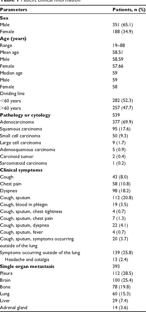 Table From Oncotargets And Therapy Dovepress Clinical Investigation