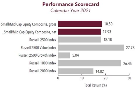 Small Mid Cap Equity 4Q 2021 Aristotle