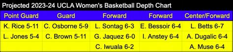 UCLA WBB: Roster, Projected Depth Chart, Season Outlook