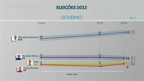 Pesquisa Ipec No To Votos V Lidos Wanderlei Barbosa Tem E Ronaldo