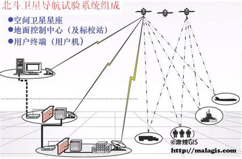 Gps原理应用（8）北斗卫星导航定位系统 3s知识库 地理国情监测云平台