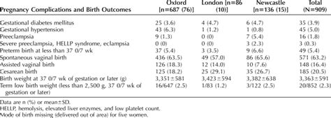 Pregnancy Complications And Perinatal Outcomes Download Scientific