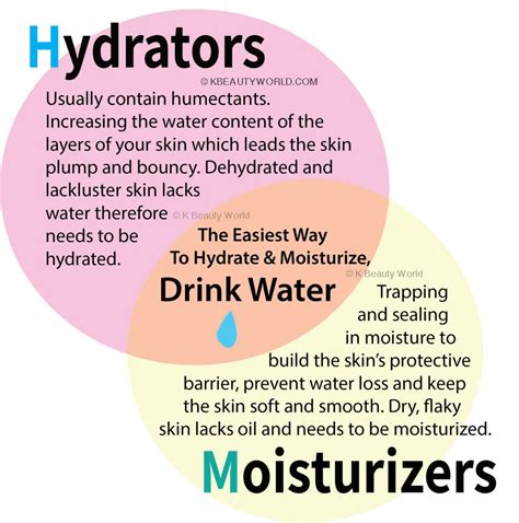 The Difference Between Hydrating And Moisturizing For Dry Skin