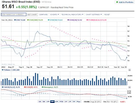 art  saving investing  trading ewz