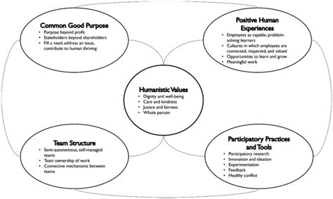 Integrated Model Of Human Centered Organizing Download Scientific Diagram