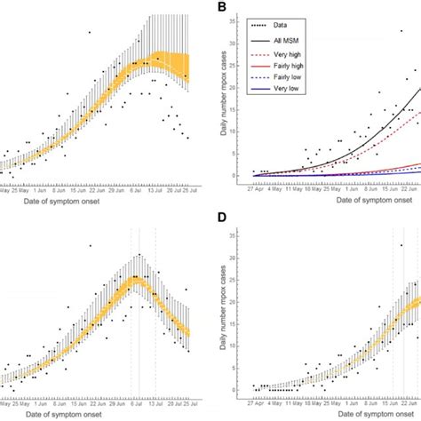 The Daily Number Of Mpox Cases Among Men Who Have Sex With Men Msm In