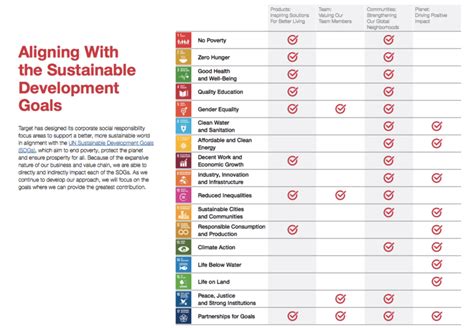 Target Aligns Csr With Un Sustainable Development Goals