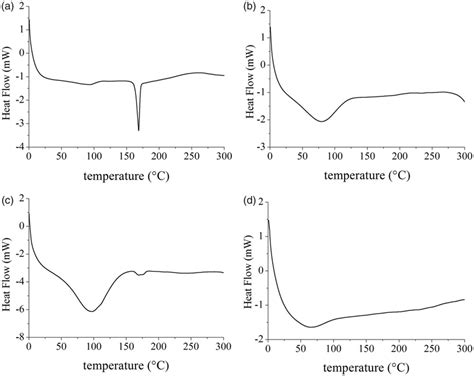 Dsc Thermograms Of Samples A Cur B Hp B Cd C Physical Mixture Download Scientific