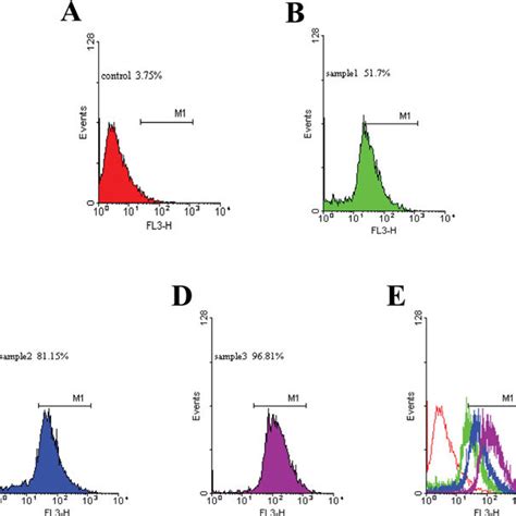 Fluorescence Intensity Of Sh L Analysed Using The Flow Cytometer Flow