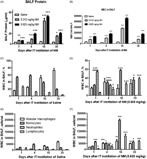 Total Protein Concentration A White Blood Cells Wbc B In