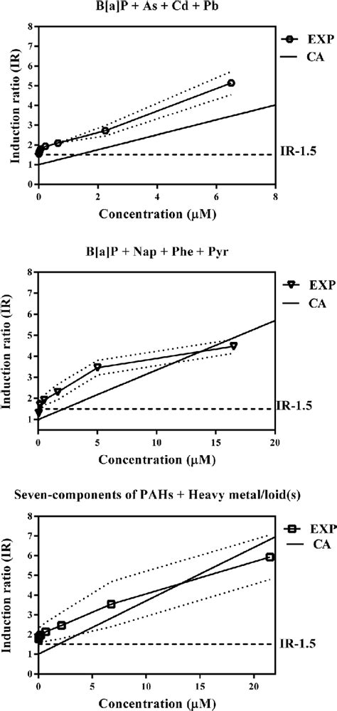 Dose Response Of Quaternary And Seven Component Mixtures Of PAHs And